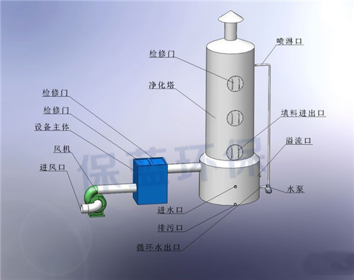 泸州废气净化设备